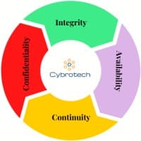 Cybrotech Digiventure Pvt logo